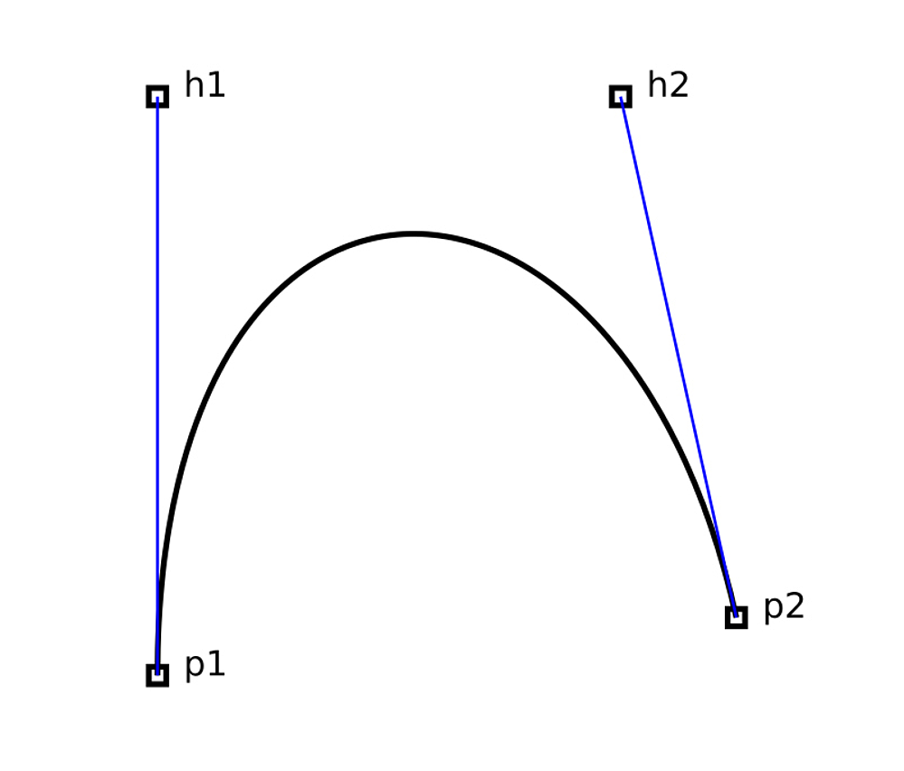 An example of a cubic Bezier curve