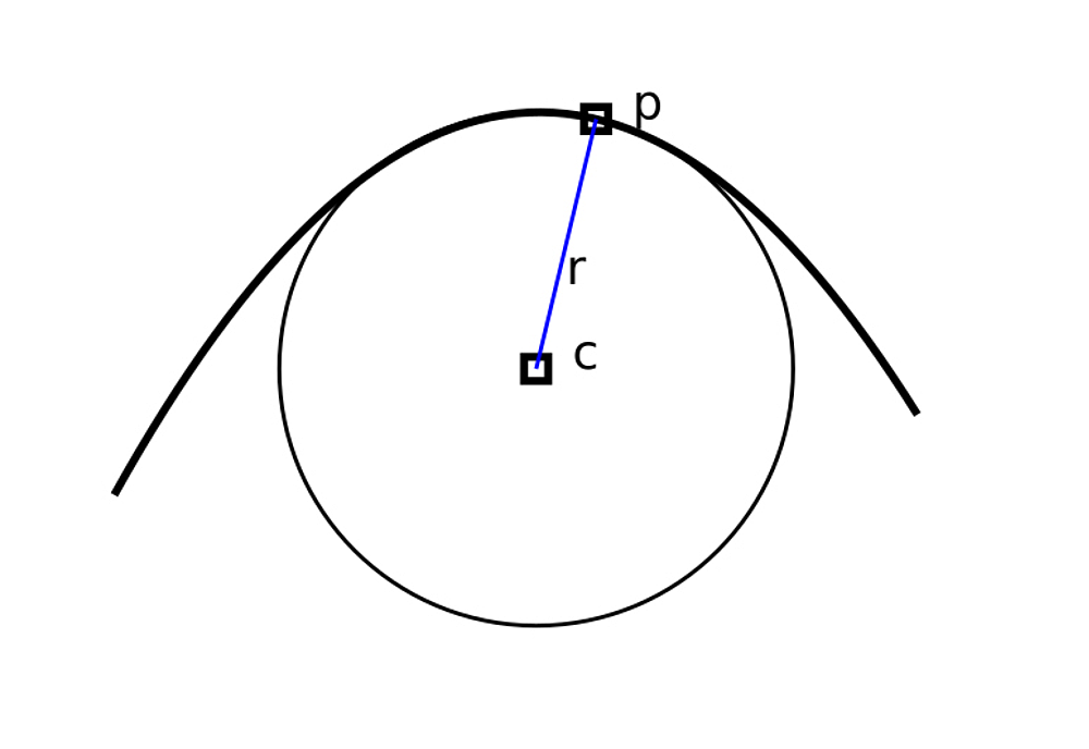 Curve with osculating circle