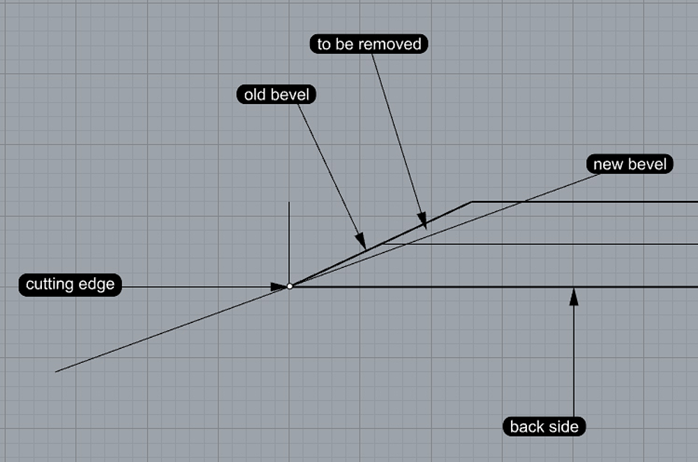 Overhang when reducing the cutting edge angle