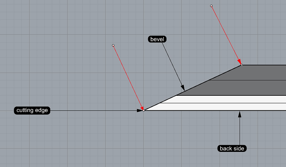 The flat bevel