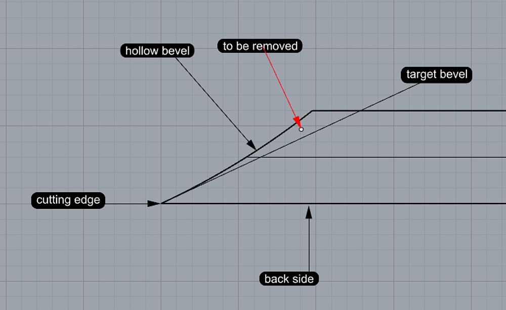 The hollow bevel