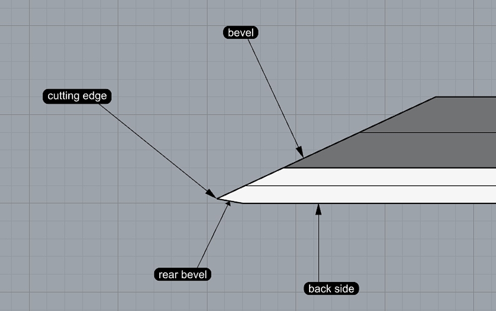 The back micro bevel is above the back side