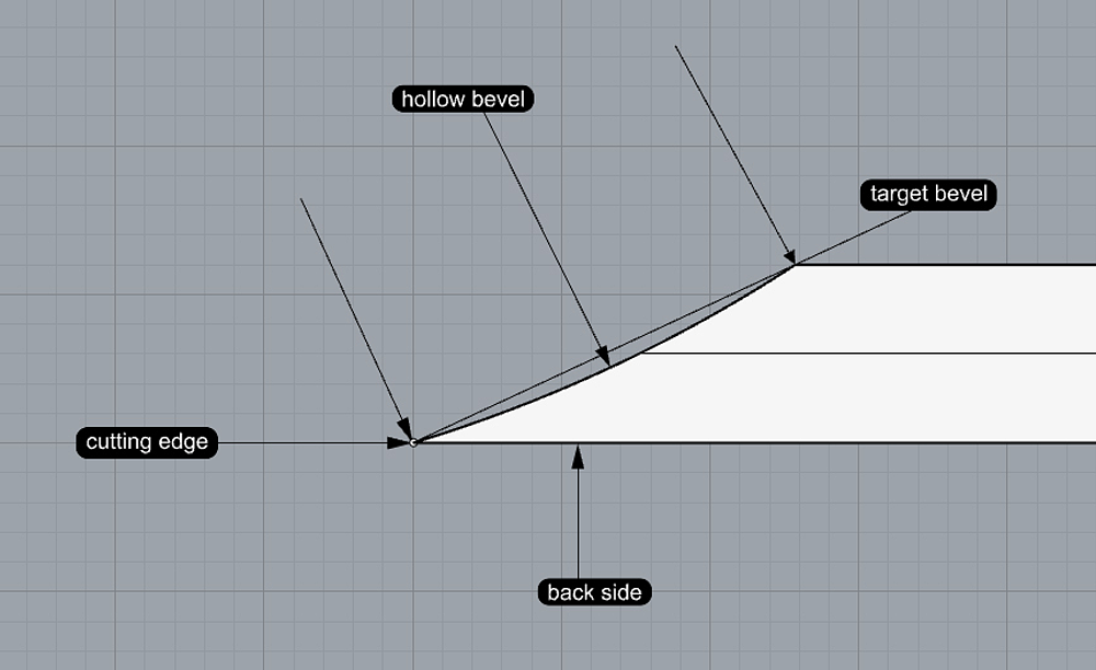 Ideal angle for the hollow bevel (slightly smaller than the target angle)