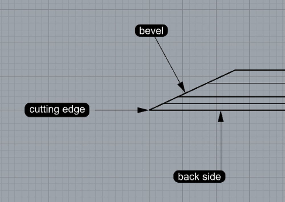 Bevel and back side form a sharp cutting edge (here: straight bevel)